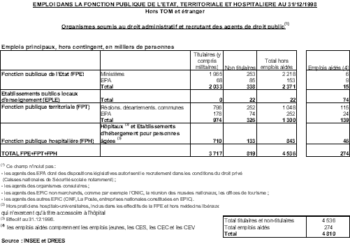Emplois dans la FPE, FPT et FPH au 31/12/1998